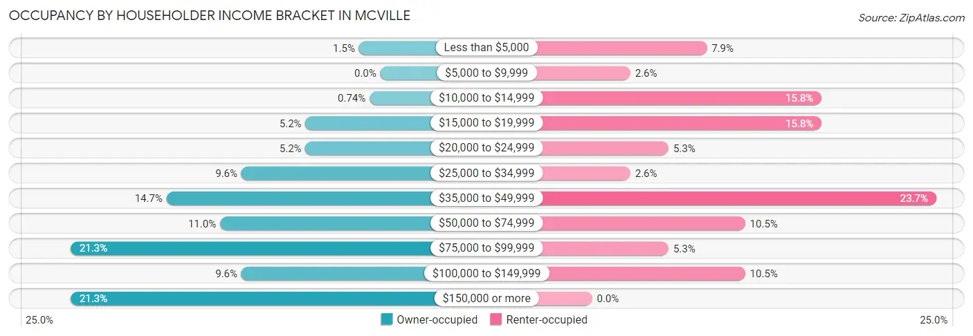 Occupancy by Householder Income Bracket in Mcville