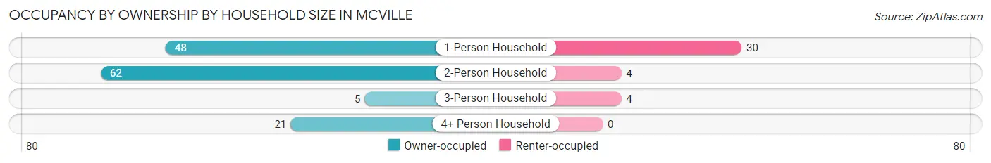 Occupancy by Ownership by Household Size in Mcville
