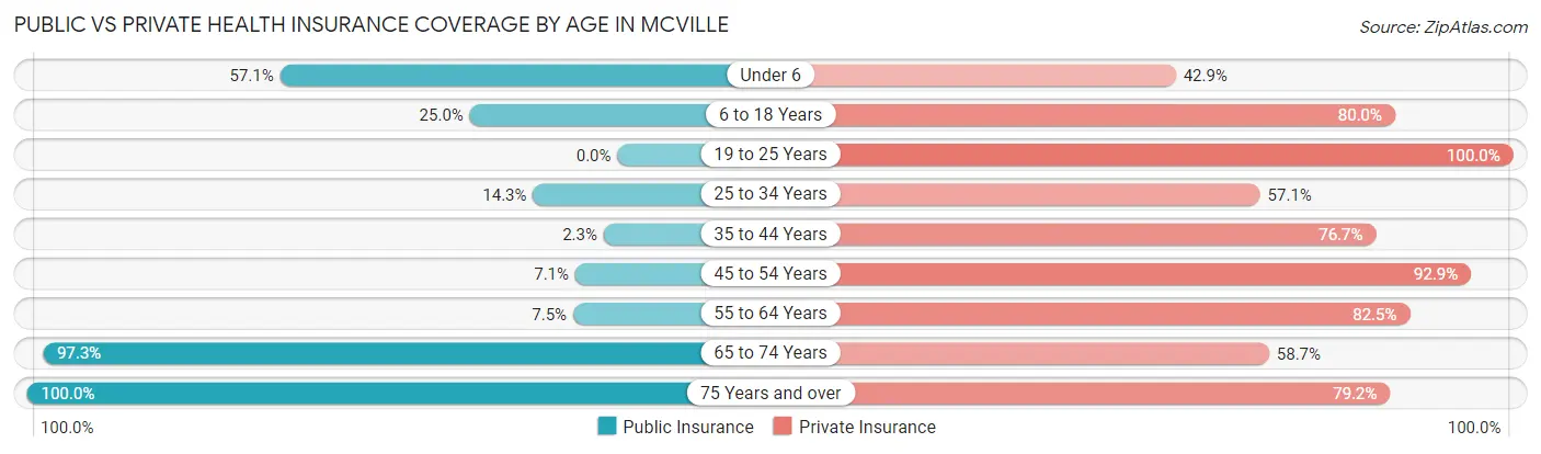 Public vs Private Health Insurance Coverage by Age in Mcville