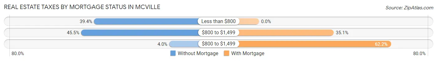 Real Estate Taxes by Mortgage Status in Mcville