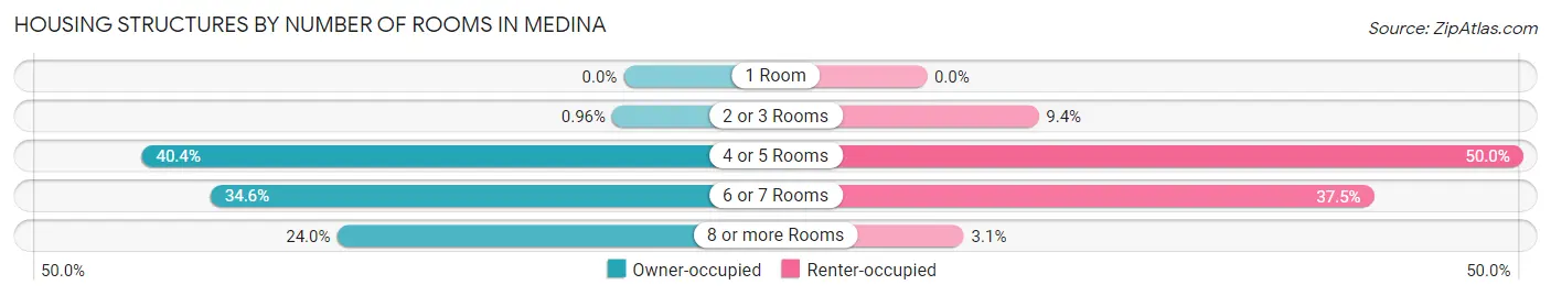 Housing Structures by Number of Rooms in Medina
