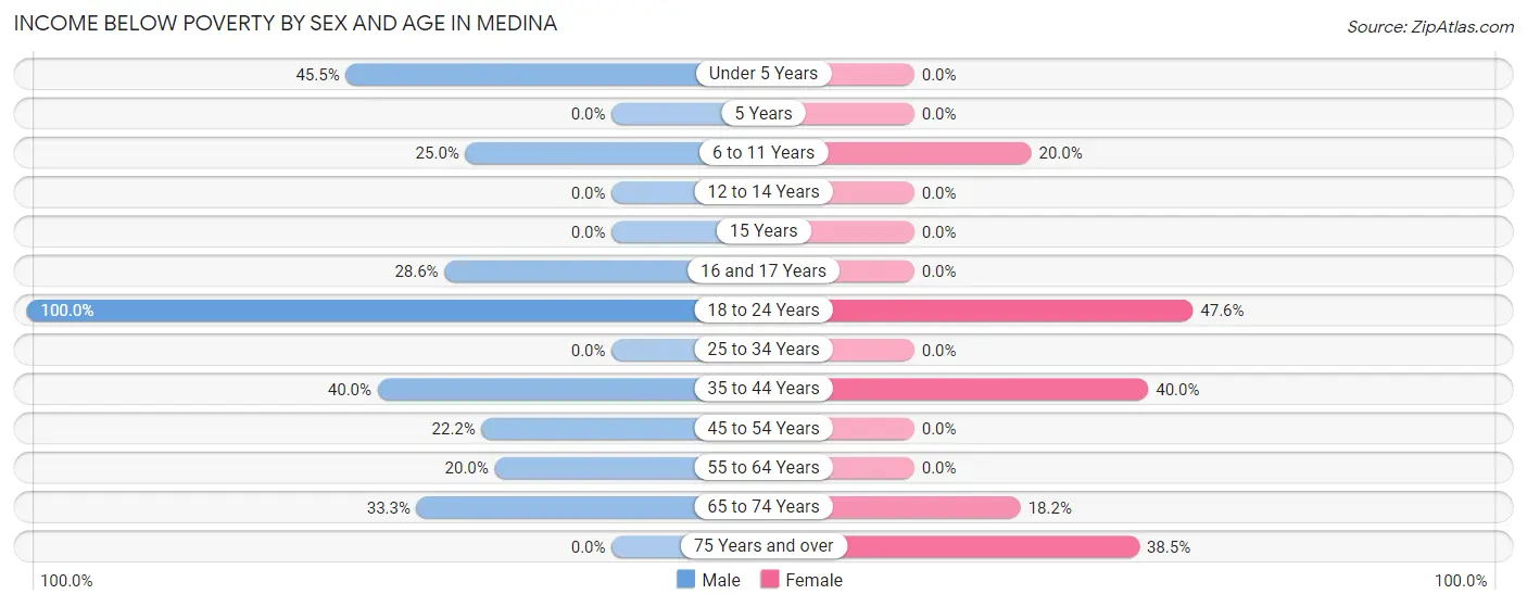 Income Below Poverty by Sex and Age in Medina