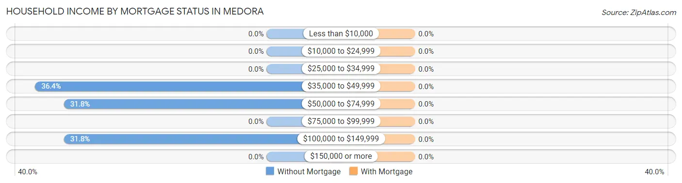 Household Income by Mortgage Status in Medora