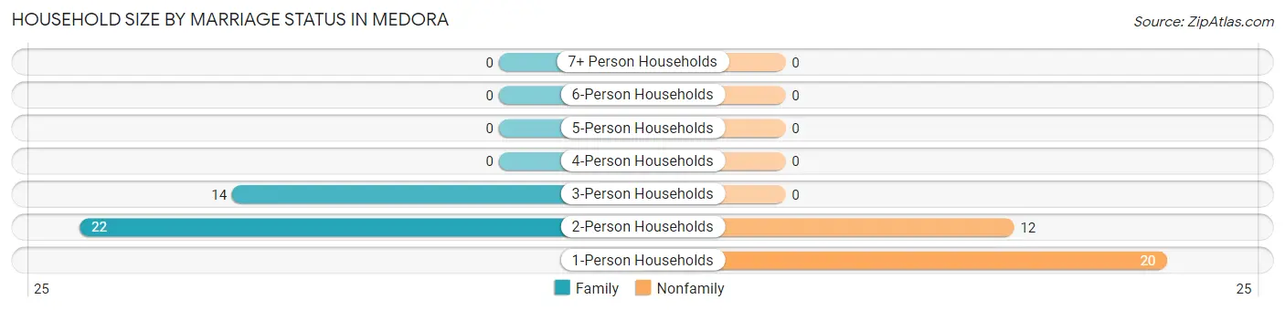 Household Size by Marriage Status in Medora