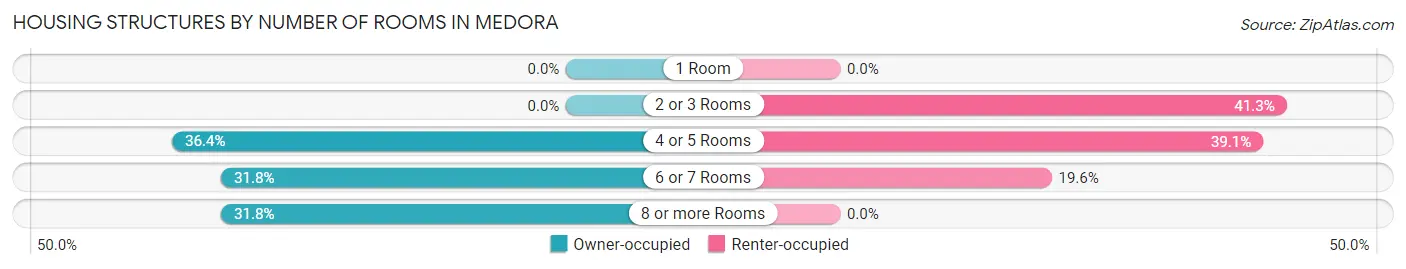 Housing Structures by Number of Rooms in Medora