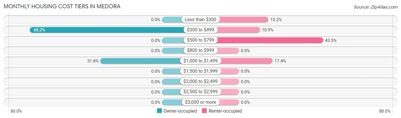 Monthly Housing Cost Tiers in Medora
