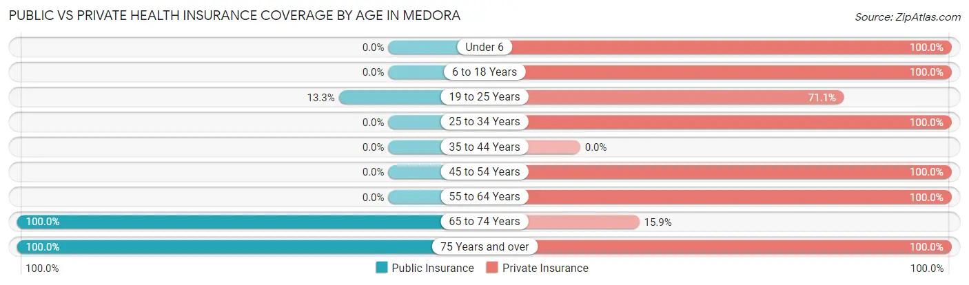 Public vs Private Health Insurance Coverage by Age in Medora