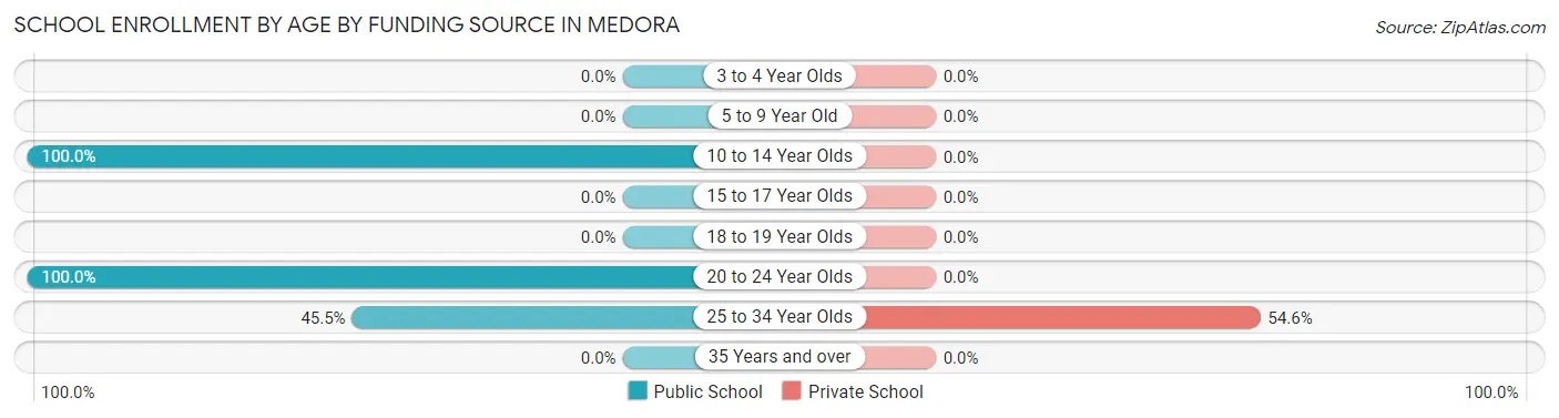 School Enrollment by Age by Funding Source in Medora