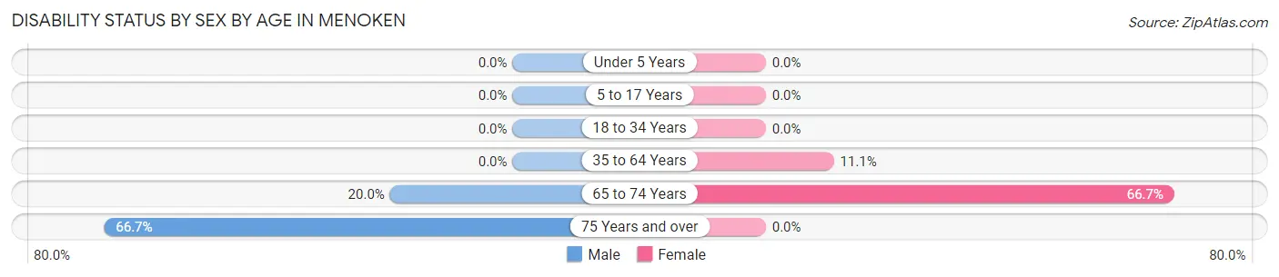 Disability Status by Sex by Age in Menoken