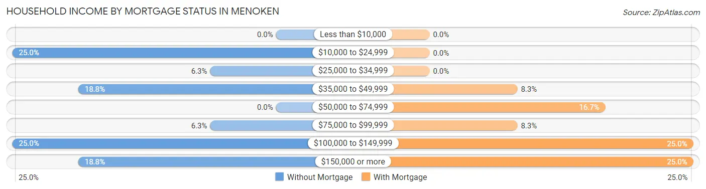 Household Income by Mortgage Status in Menoken