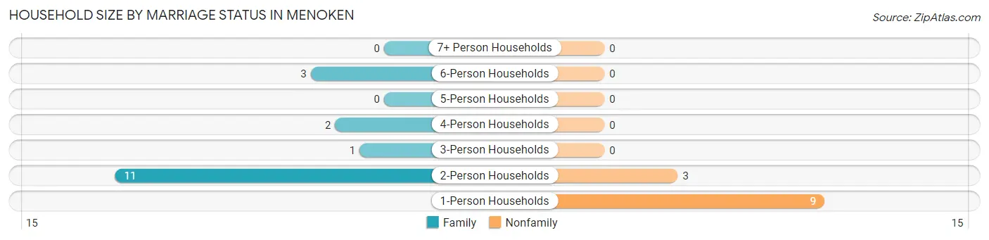 Household Size by Marriage Status in Menoken
