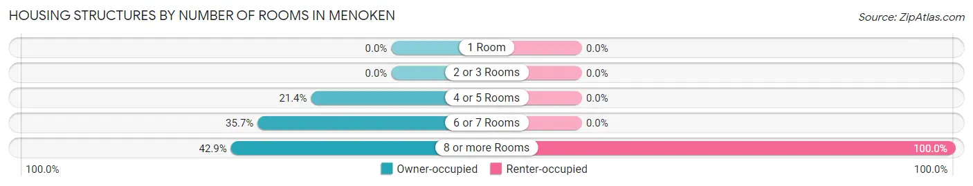 Housing Structures by Number of Rooms in Menoken