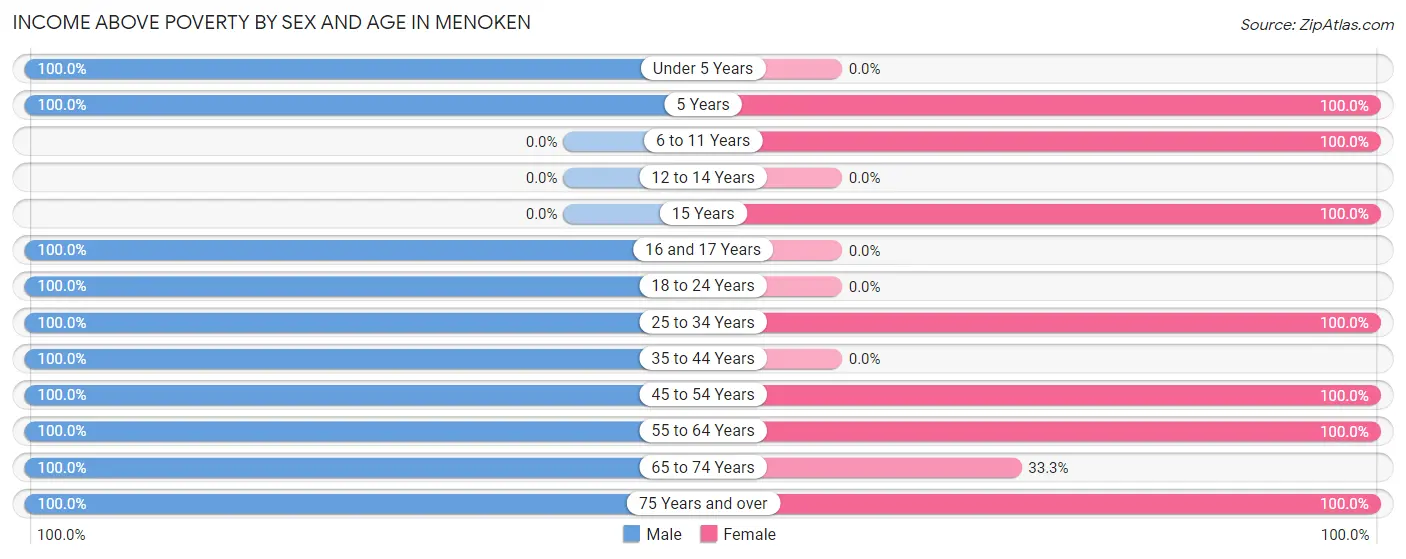 Income Above Poverty by Sex and Age in Menoken