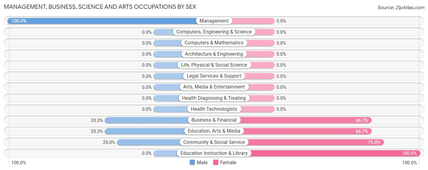 Management, Business, Science and Arts Occupations by Sex in Menoken