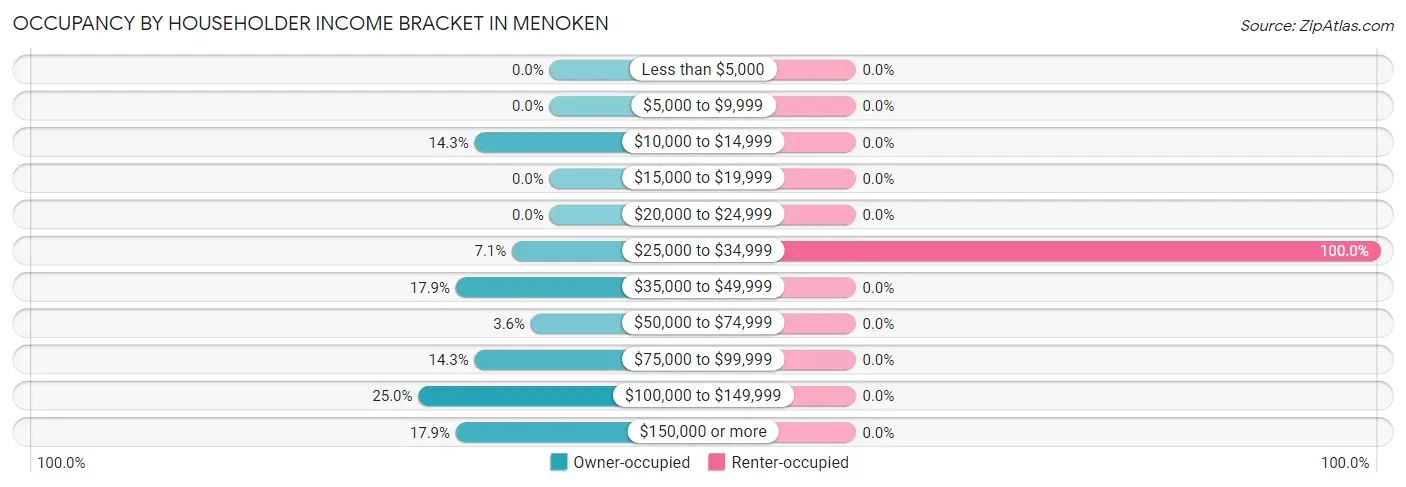 Occupancy by Householder Income Bracket in Menoken