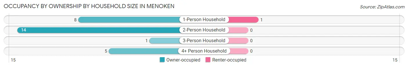 Occupancy by Ownership by Household Size in Menoken