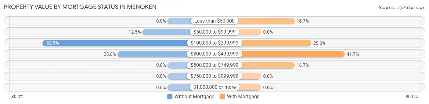 Property Value by Mortgage Status in Menoken