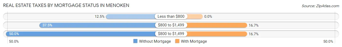 Real Estate Taxes by Mortgage Status in Menoken