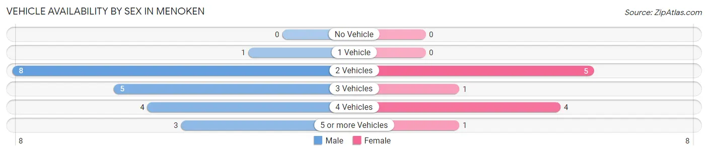 Vehicle Availability by Sex in Menoken