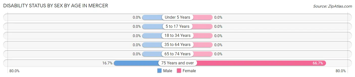 Disability Status by Sex by Age in Mercer