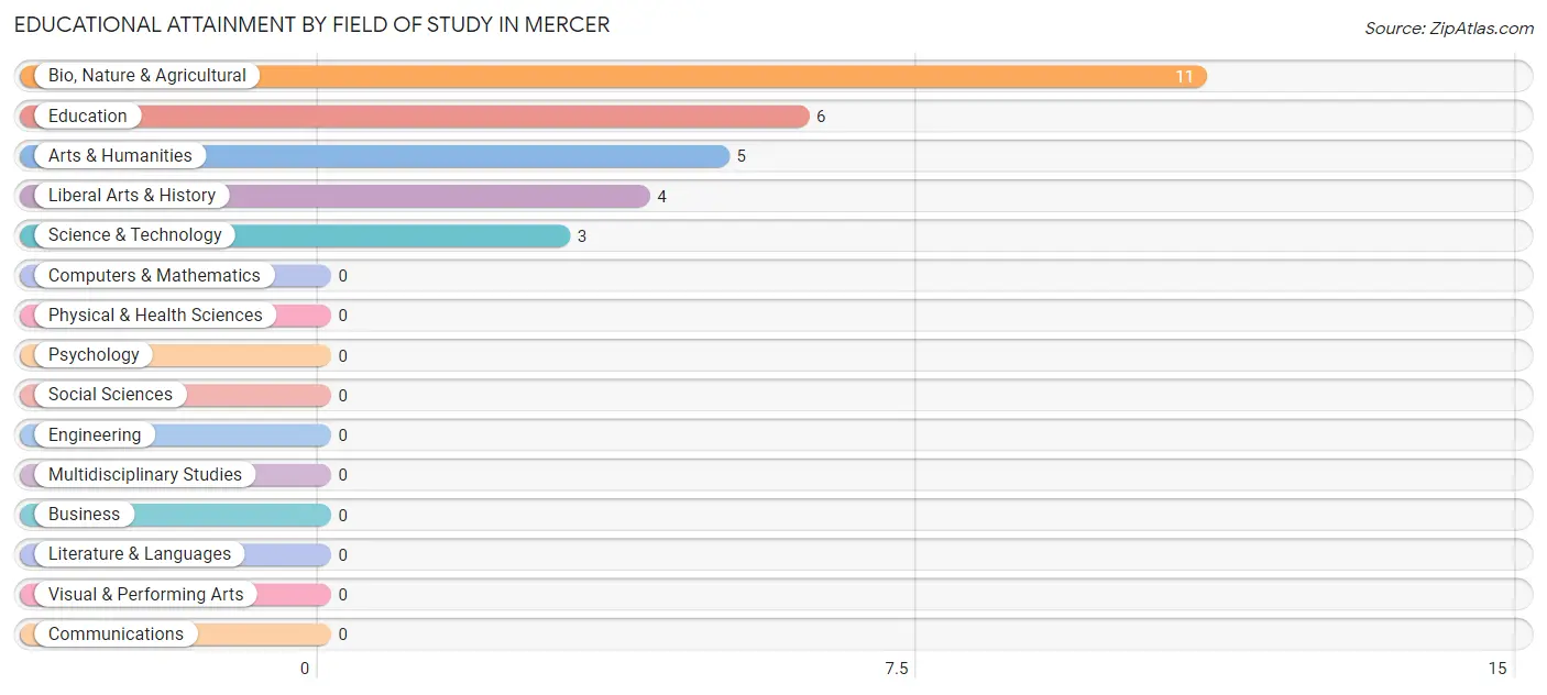 Educational Attainment by Field of Study in Mercer