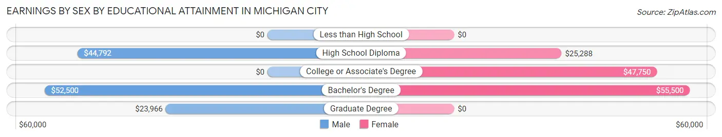 Earnings by Sex by Educational Attainment in Michigan City