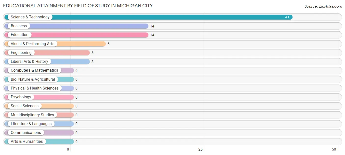 Educational Attainment by Field of Study in Michigan City