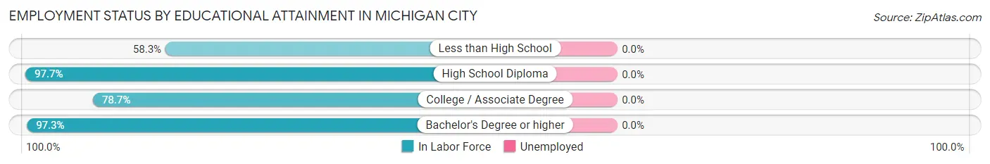 Employment Status by Educational Attainment in Michigan City