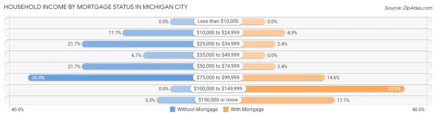 Household Income by Mortgage Status in Michigan City