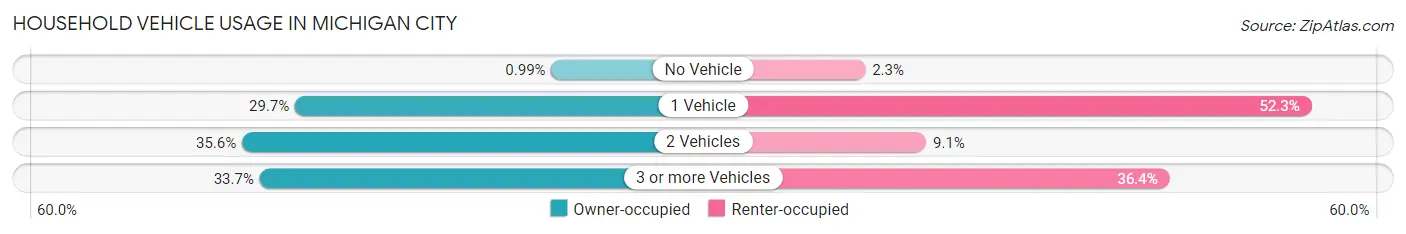 Household Vehicle Usage in Michigan City