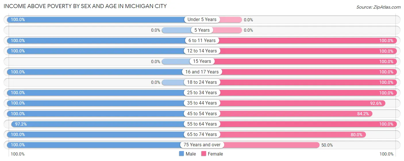 Income Above Poverty by Sex and Age in Michigan City