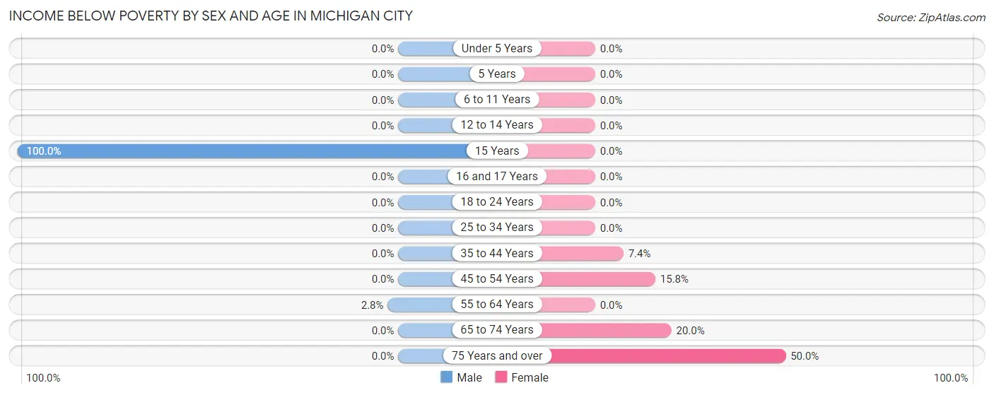 Income Below Poverty by Sex and Age in Michigan City