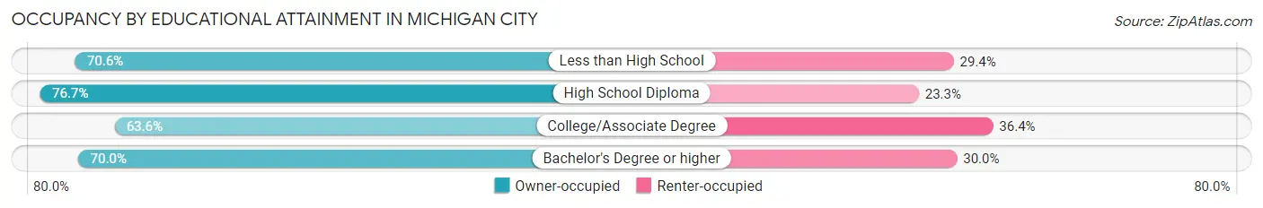 Occupancy by Educational Attainment in Michigan City