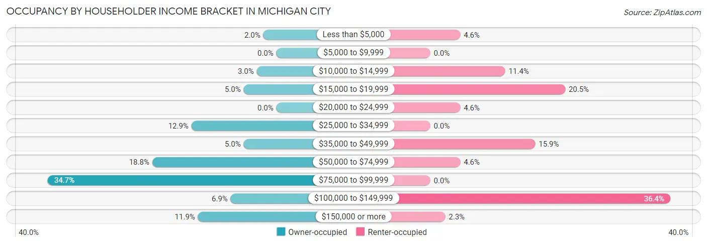 Occupancy by Householder Income Bracket in Michigan City