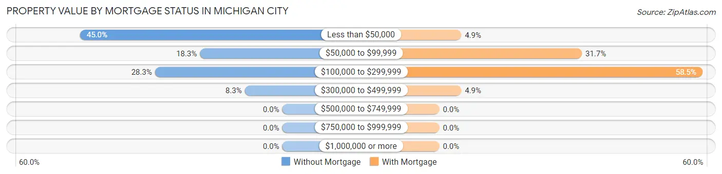 Property Value by Mortgage Status in Michigan City