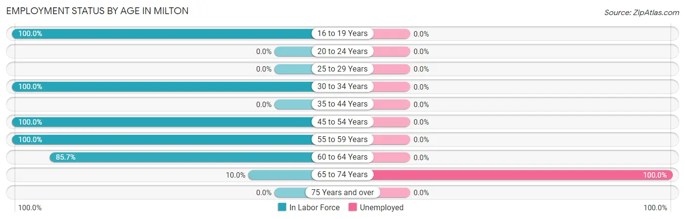 Employment Status by Age in Milton