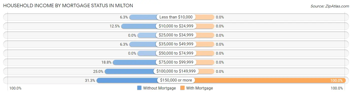 Household Income by Mortgage Status in Milton