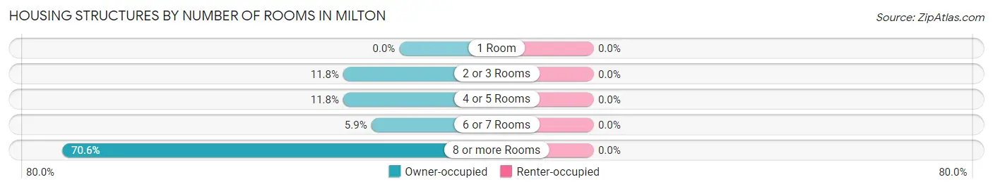 Housing Structures by Number of Rooms in Milton