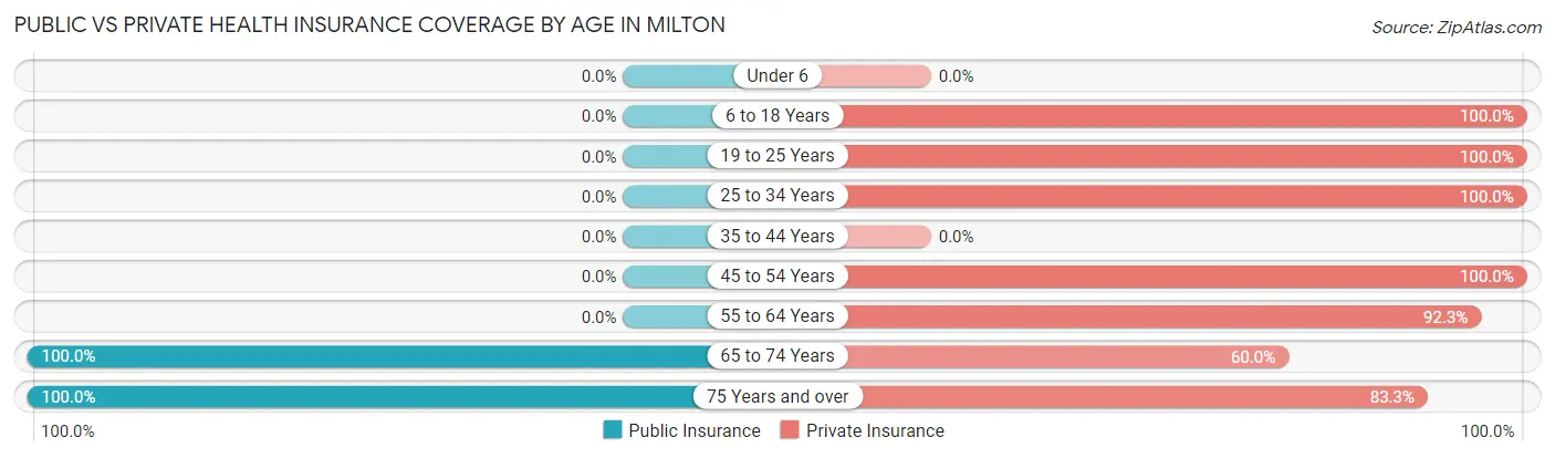 Public vs Private Health Insurance Coverage by Age in Milton