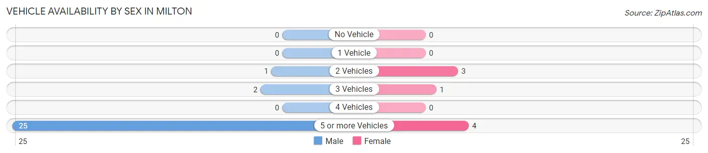 Vehicle Availability by Sex in Milton