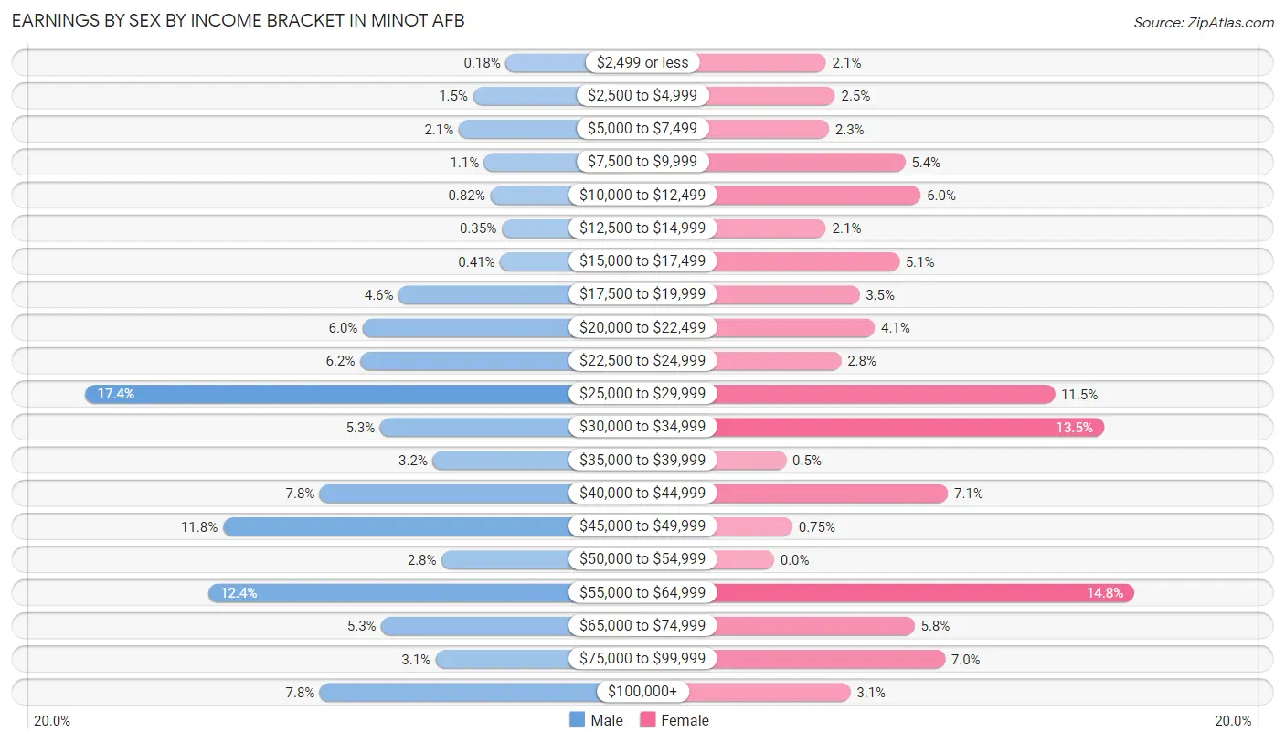 Earnings by Sex by Income Bracket in Minot AFB