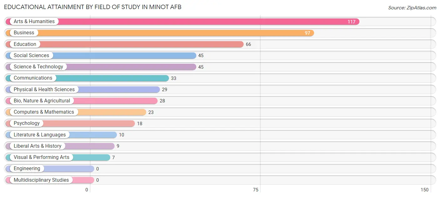 Educational Attainment by Field of Study in Minot AFB