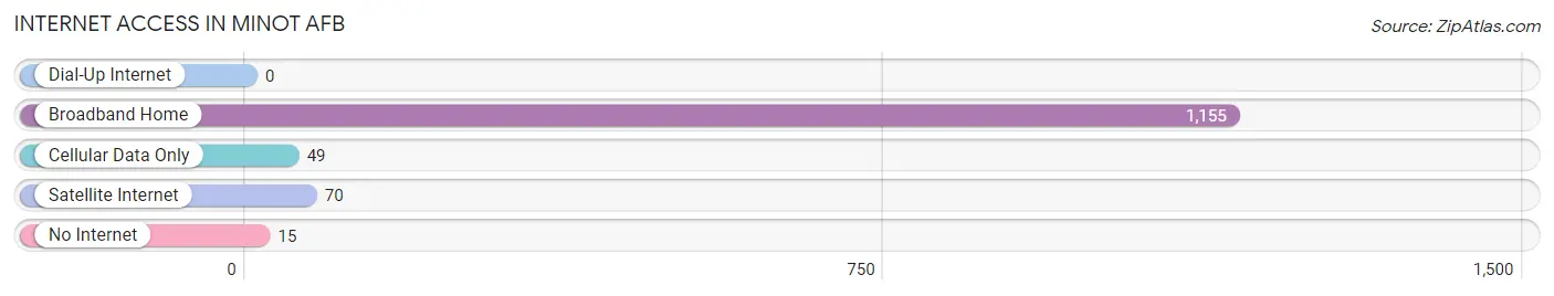 Internet Access in Minot AFB