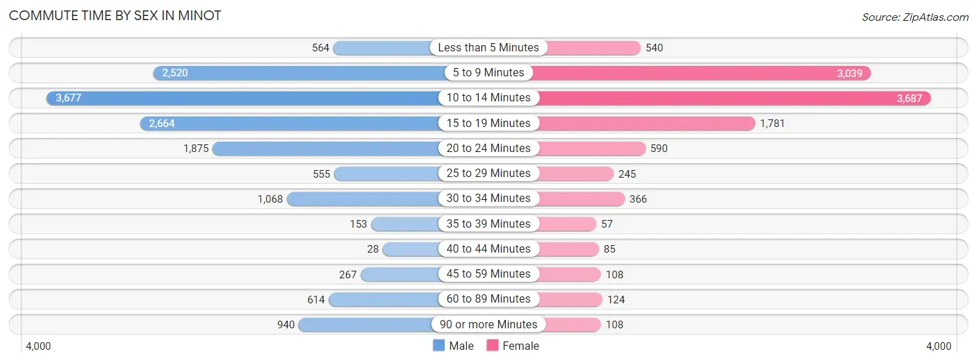 Commute Time by Sex in Minot