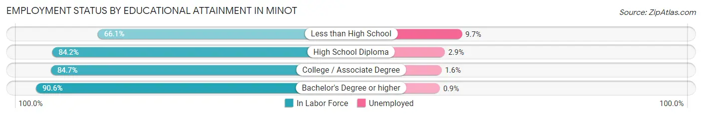 Employment Status by Educational Attainment in Minot