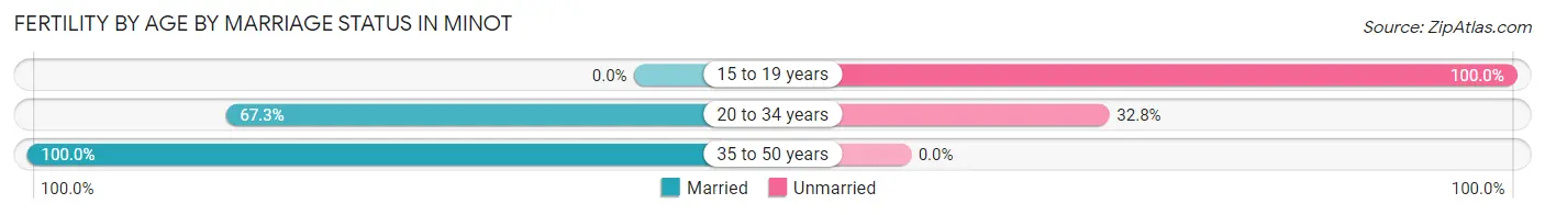 Female Fertility by Age by Marriage Status in Minot