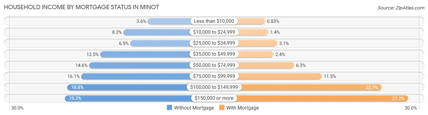 Household Income by Mortgage Status in Minot