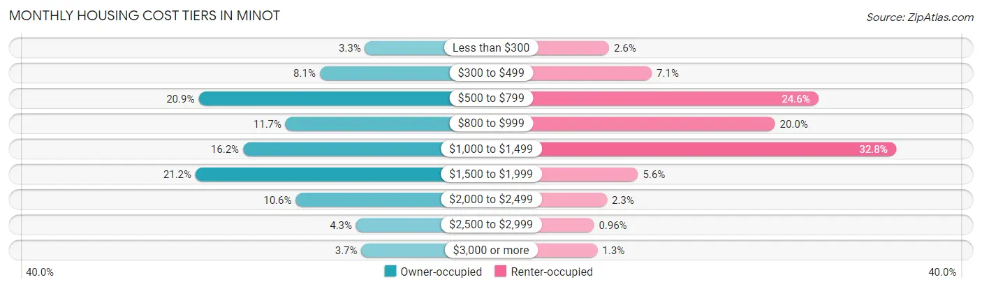 Monthly Housing Cost Tiers in Minot