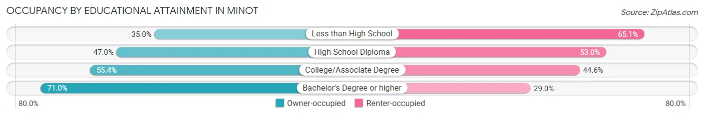 Occupancy by Educational Attainment in Minot