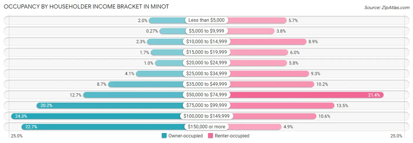 Occupancy by Householder Income Bracket in Minot